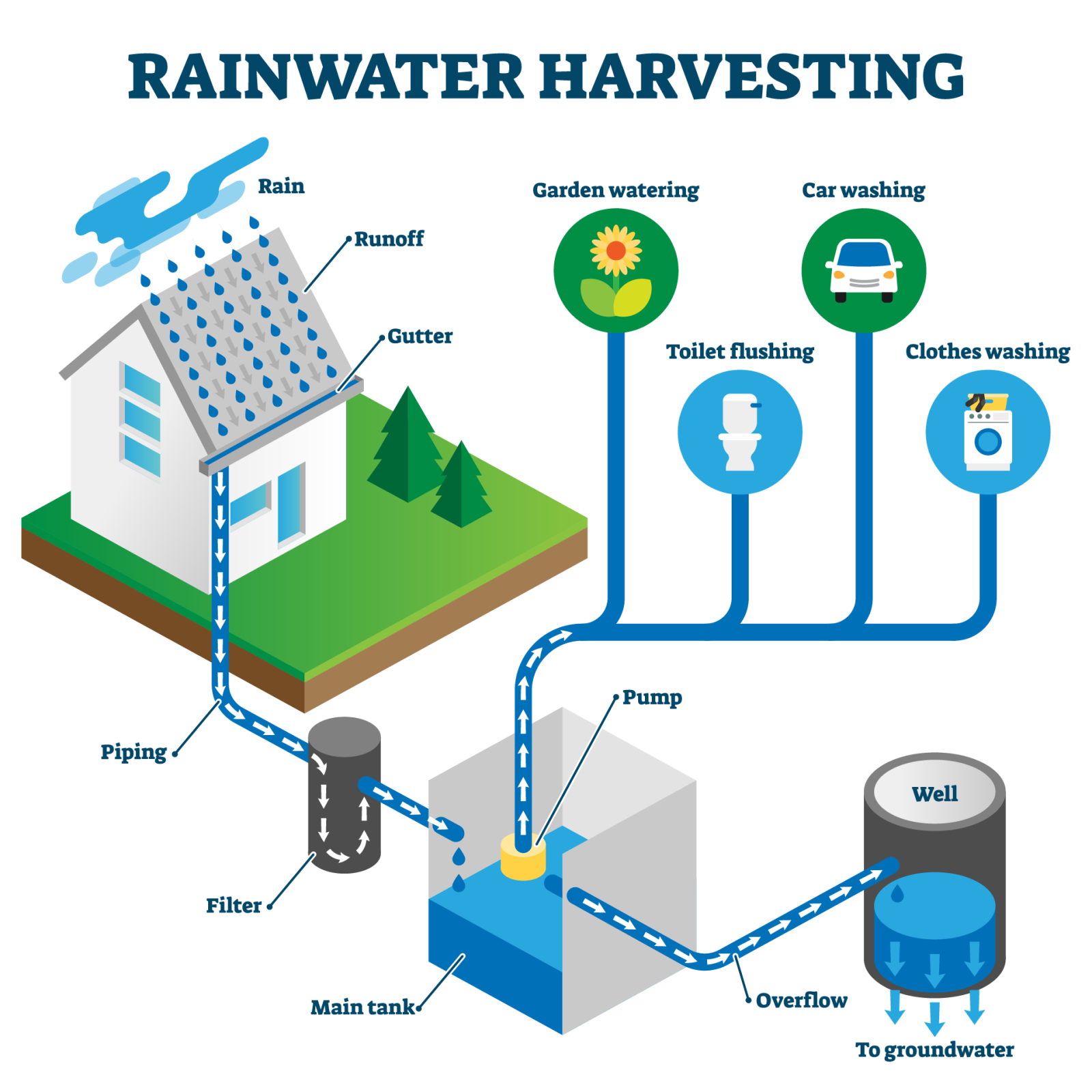 Rainwater harvesting is a great energy saving tip for a net zero home.